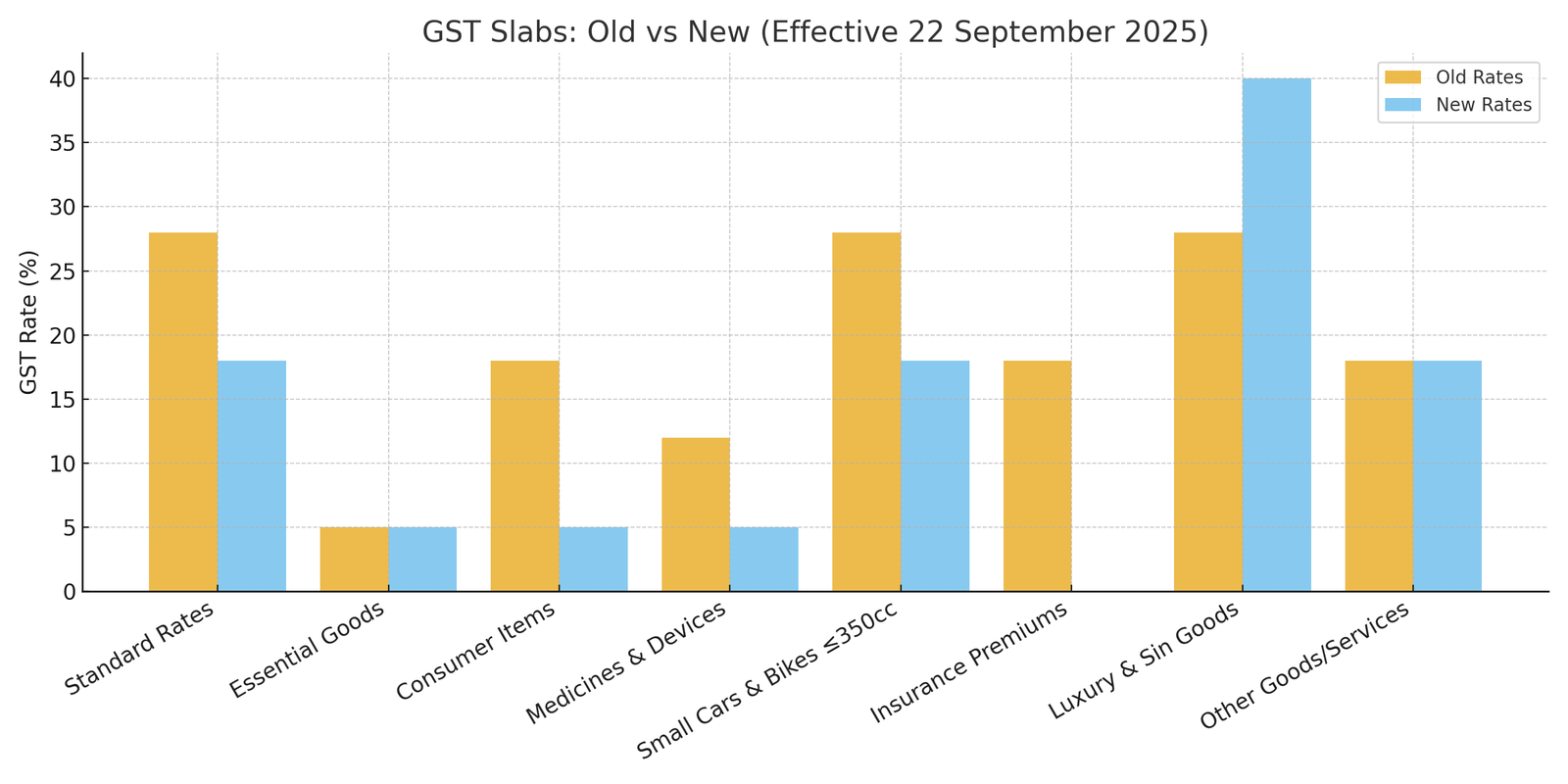 GST New Slabs September 2025